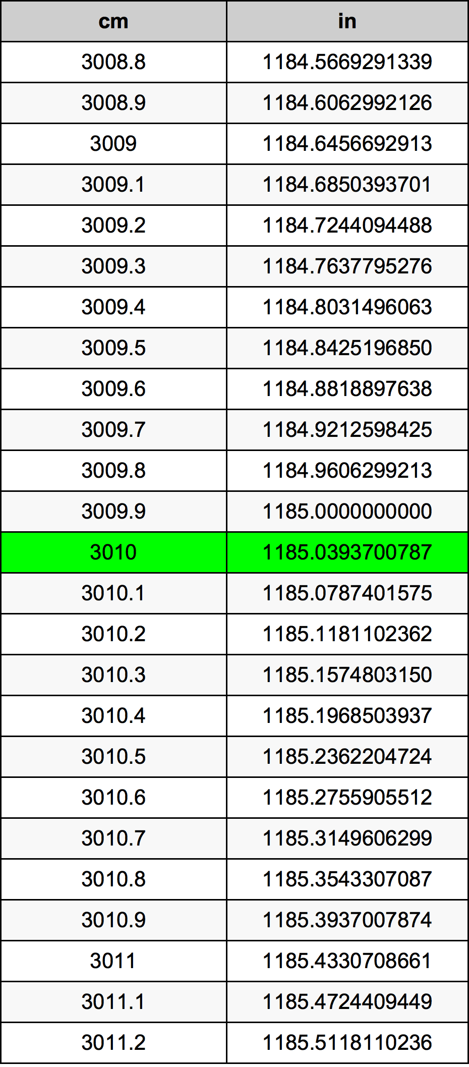 3010 Centiméter átszámítási táblázat