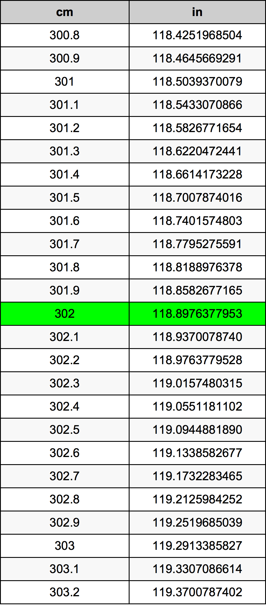302 Centiméter átszámítási táblázat