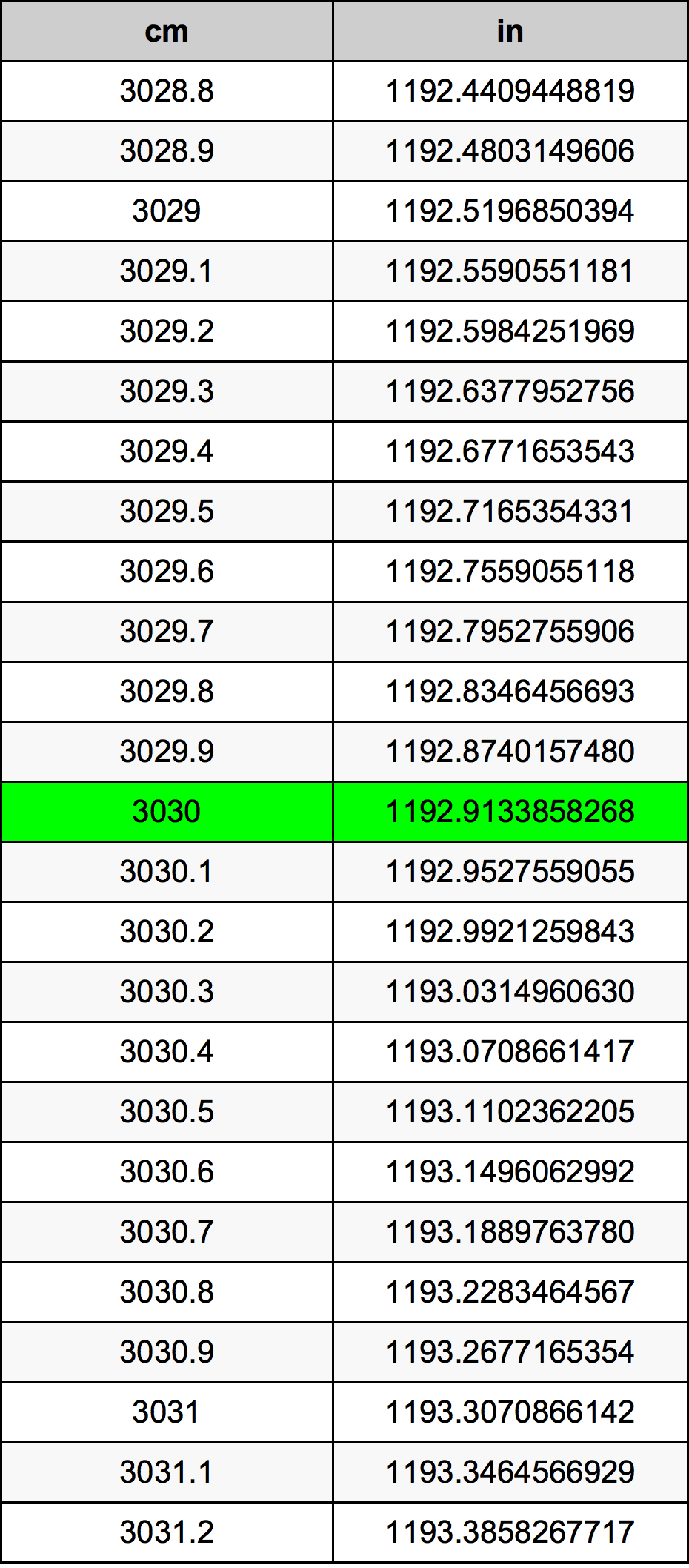3030 Centiméter átszámítási táblázat