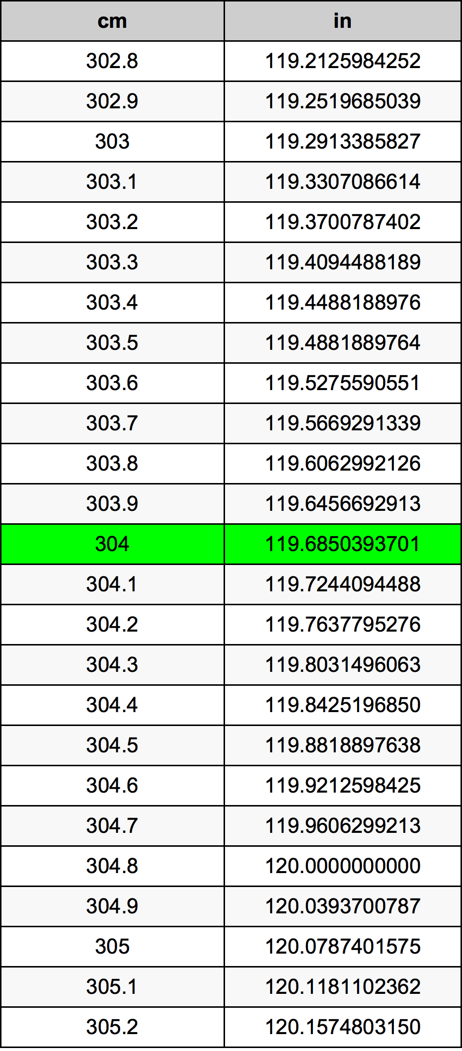 304 Centiméter átszámítási táblázat