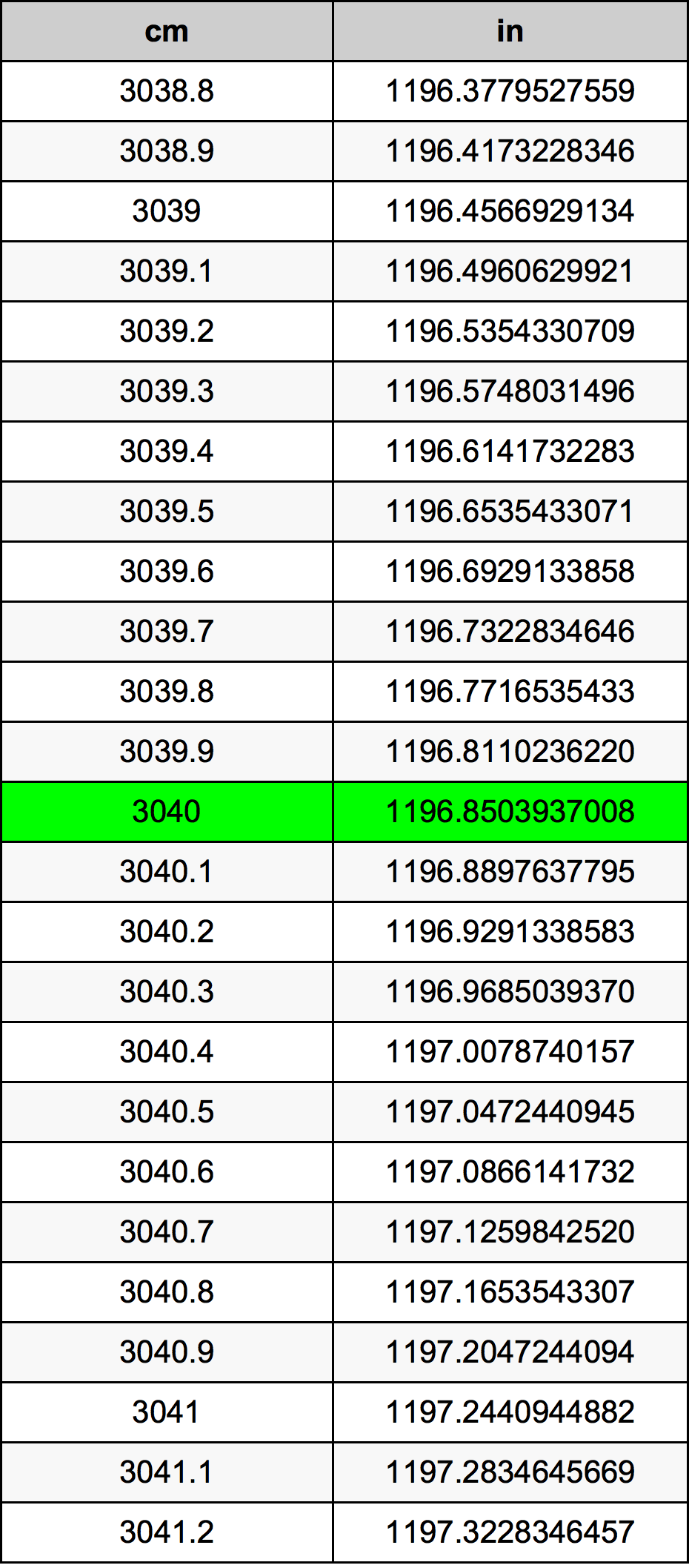 3040 Centiméter átszámítási táblázat