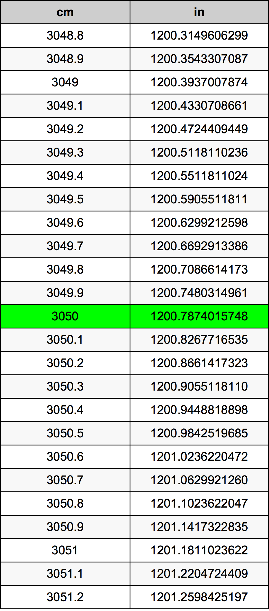 3050 Sentimeter konversi tabel