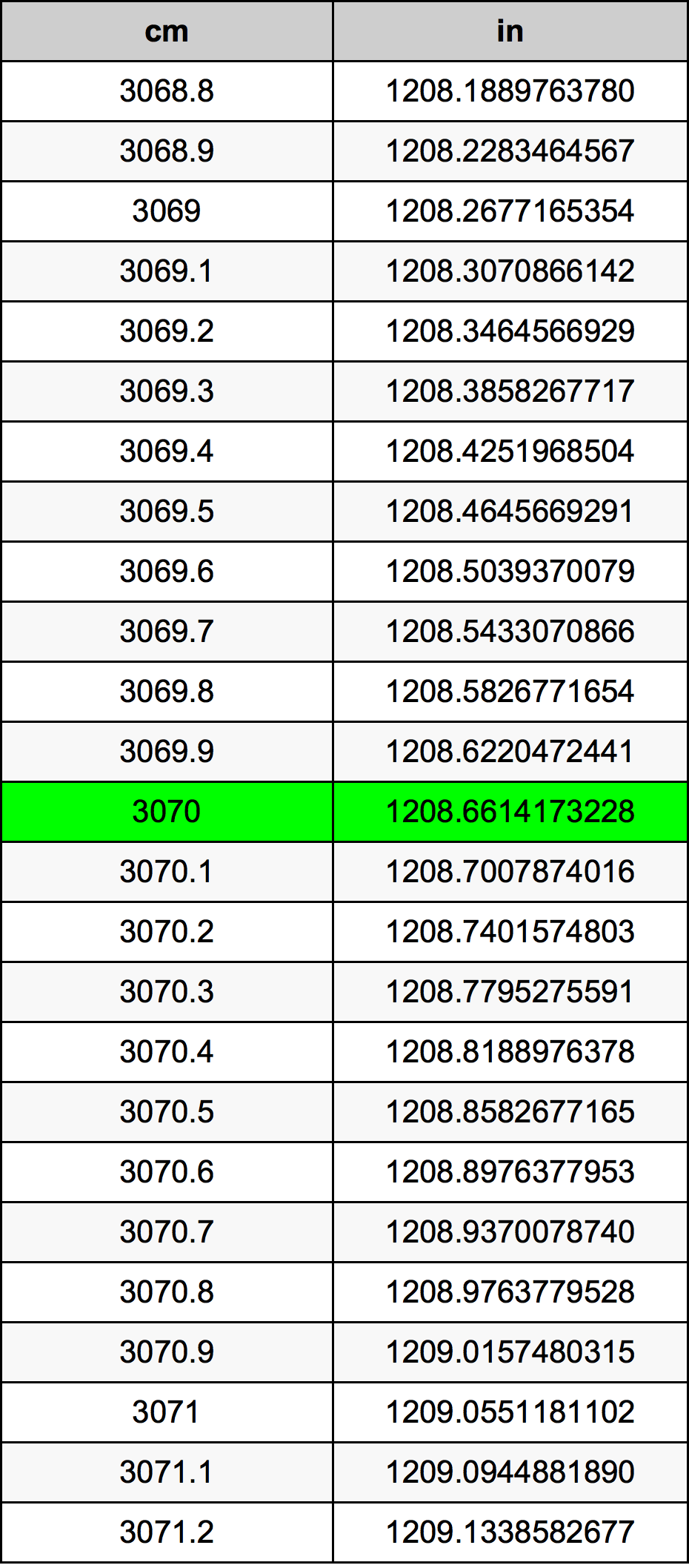 3070 ċentimetru konverżjoni tabella