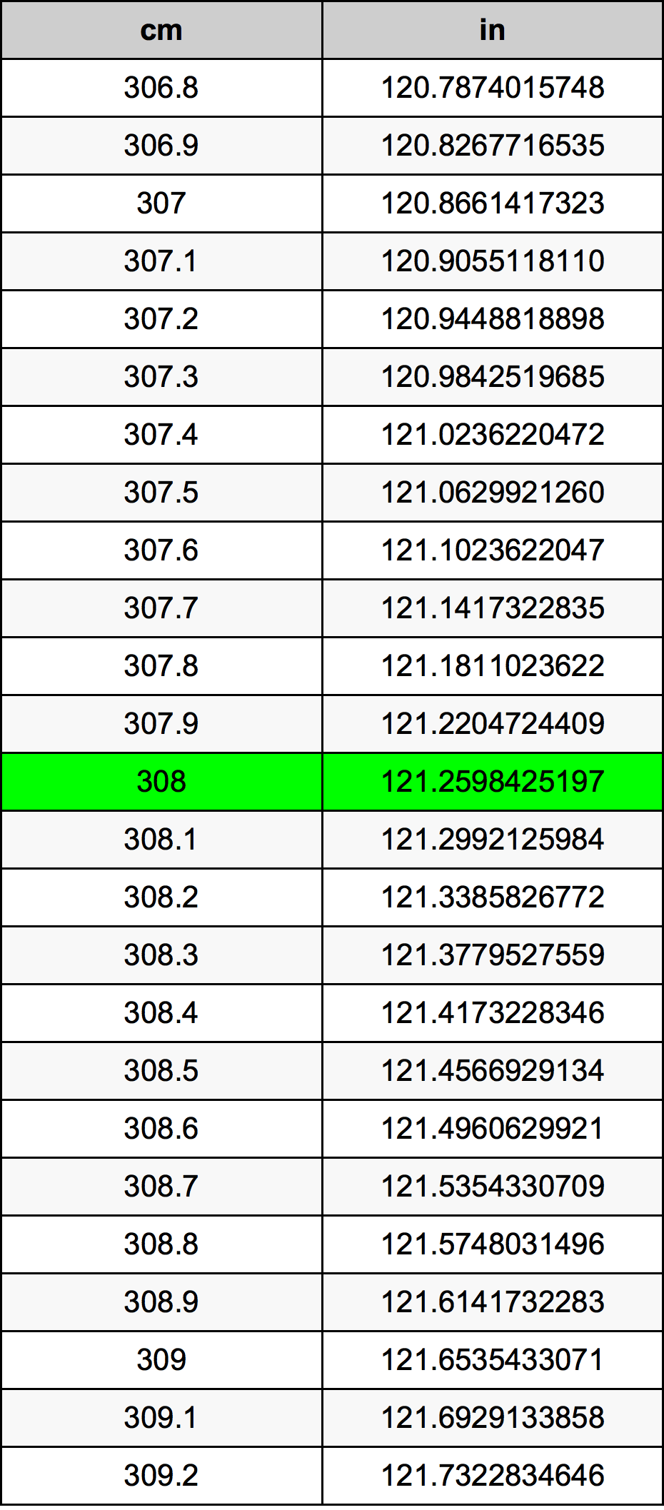 308 Centiméter átszámítási táblázat