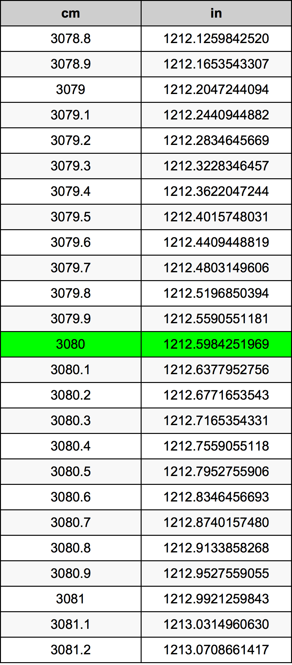 3080 Sentimeter konversi tabel