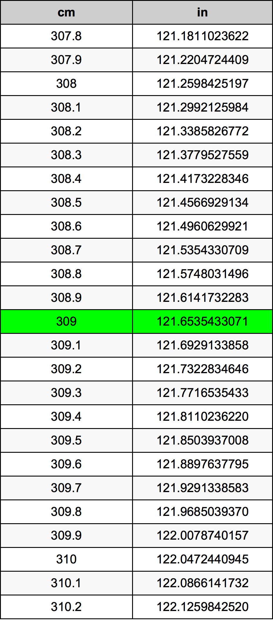 309 Centimetro tabella di conversione