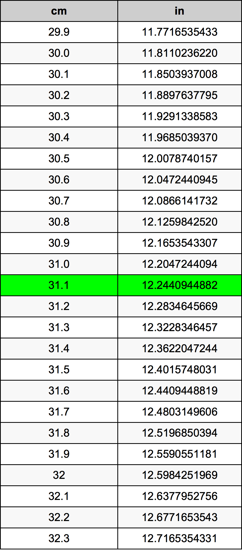 31.1 сантиметър Таблица за преобразуване