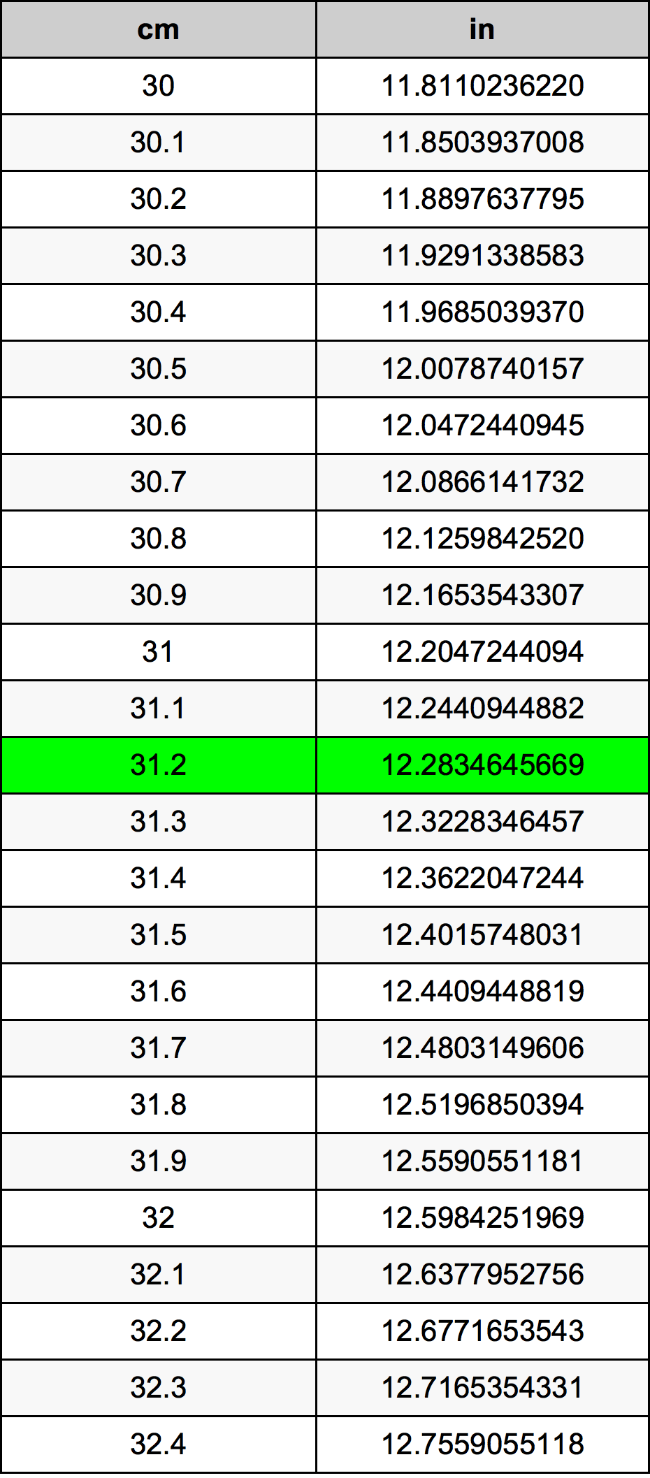31.2 Centiméter átszámítási táblázat