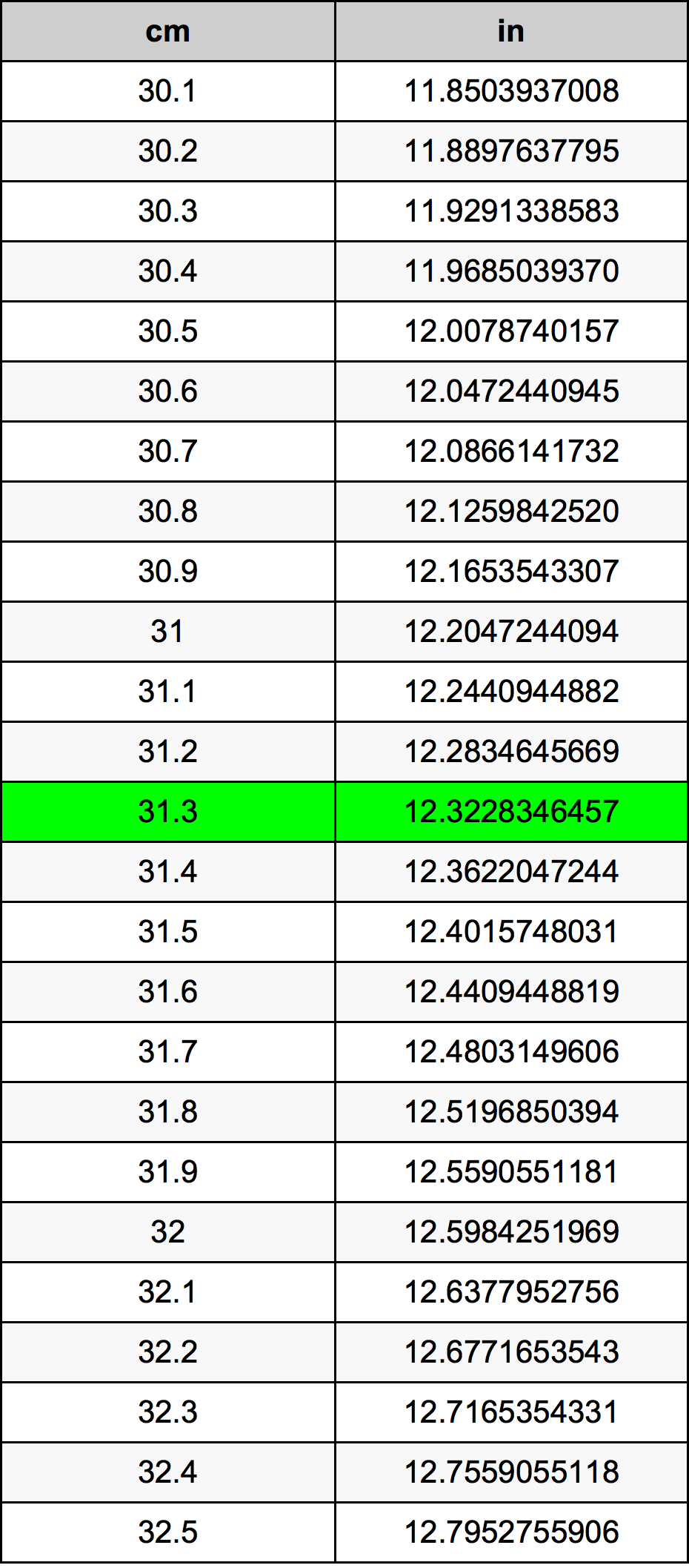 31.3 сантиметър Таблица за преобразуване