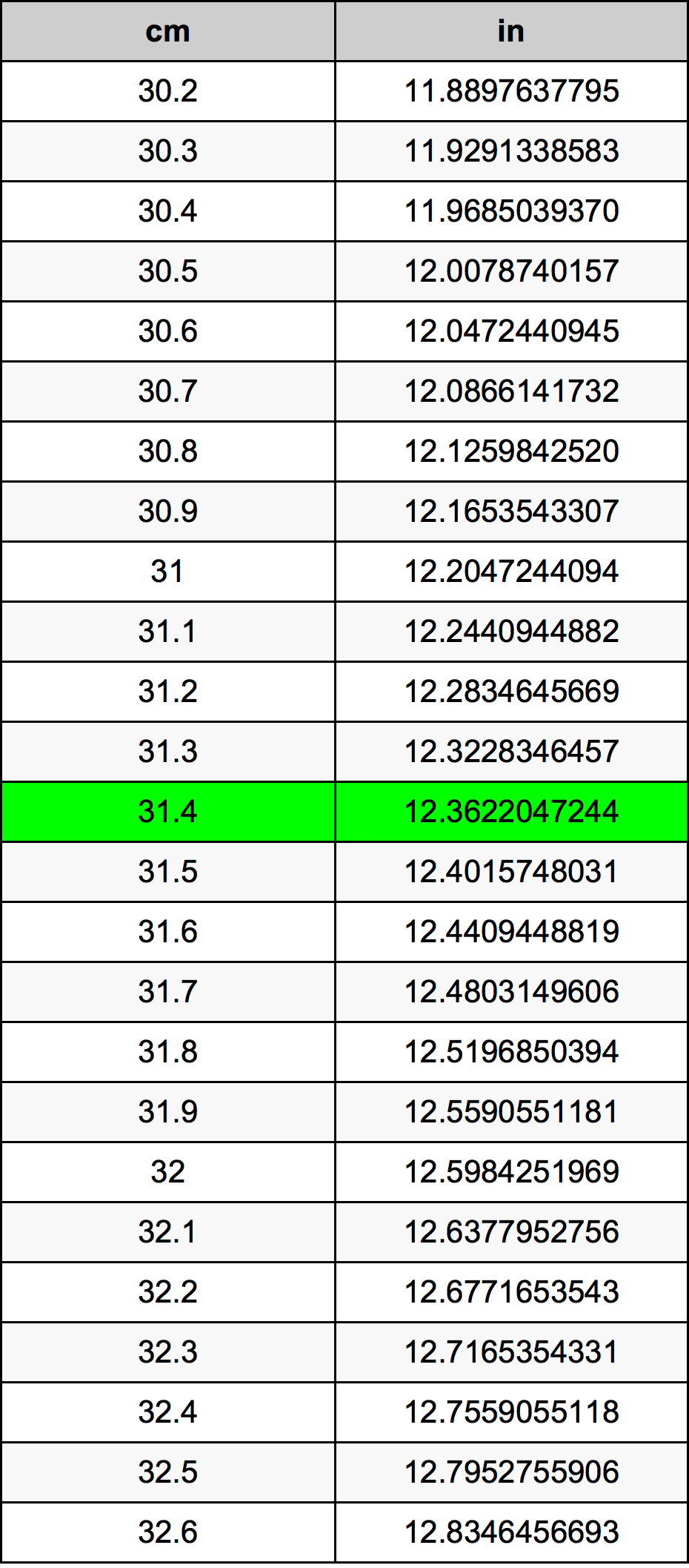 31.4 Centiméter átszámítási táblázat