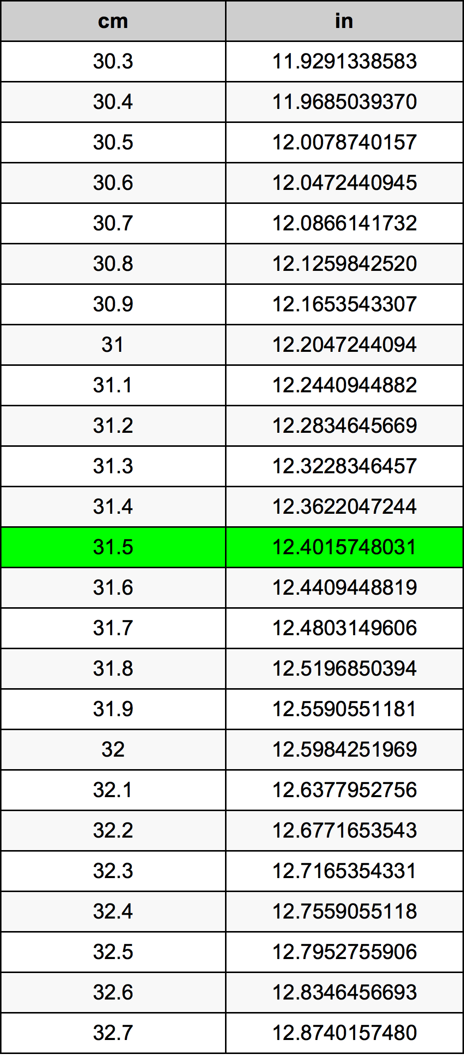 31.5 ċentimetru konverżjoni tabella