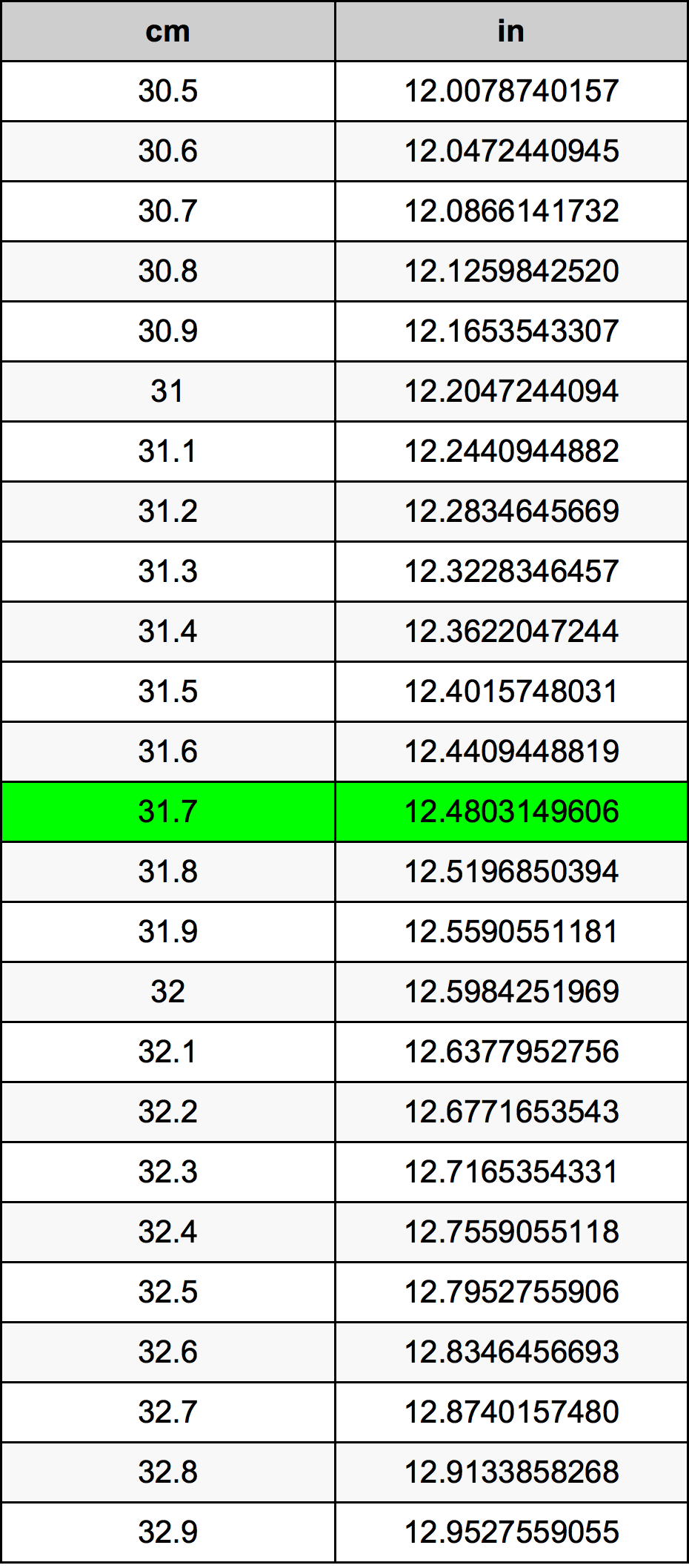 31.7 Centimeter pretvorbena tabela