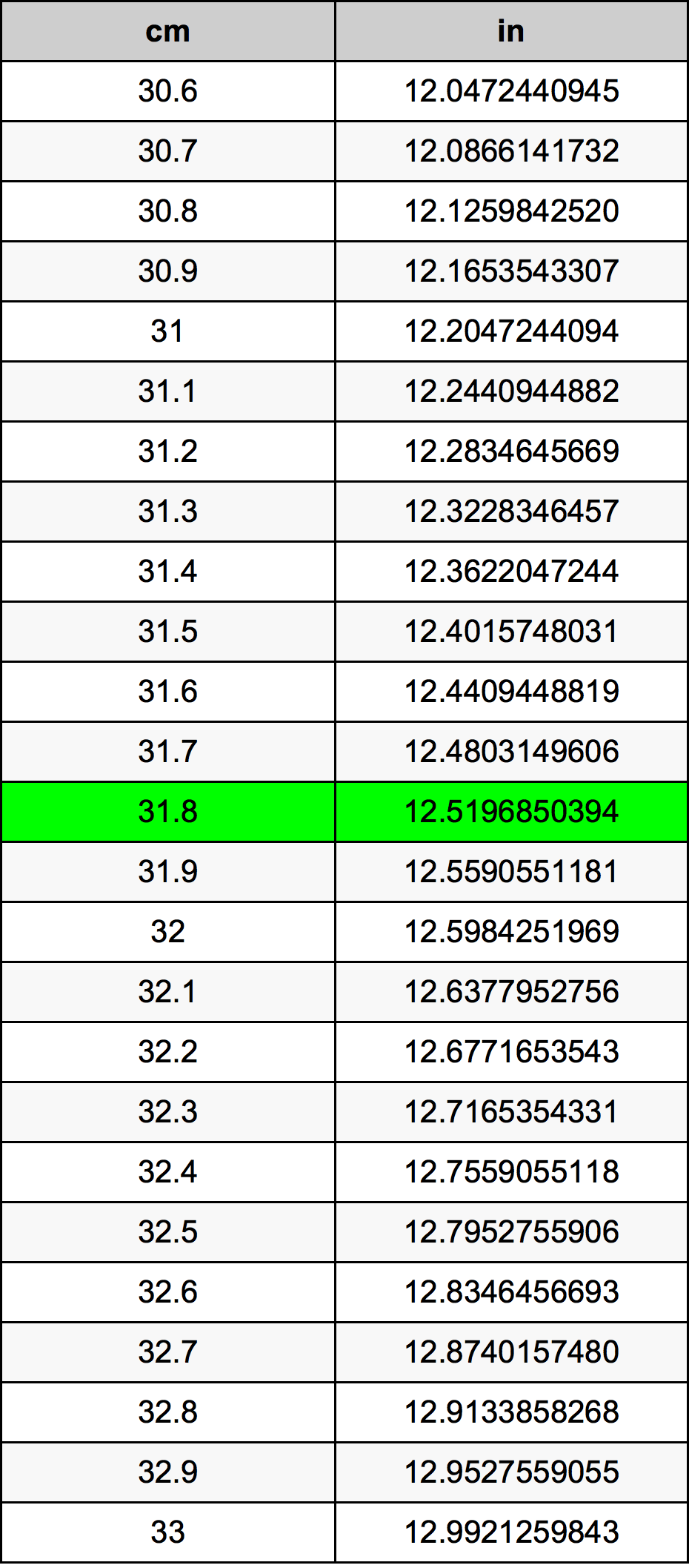31.8 Centiméter átszámítási táblázat