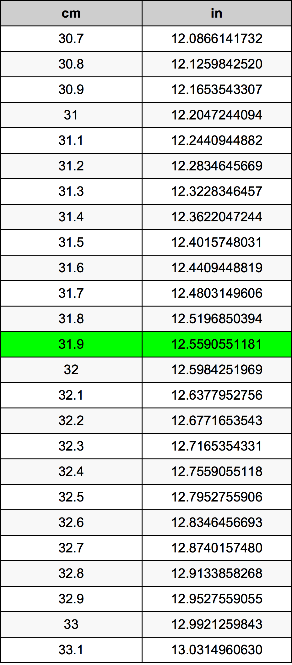 31.9 सेंटीमीटर रूपांतरण सारणी