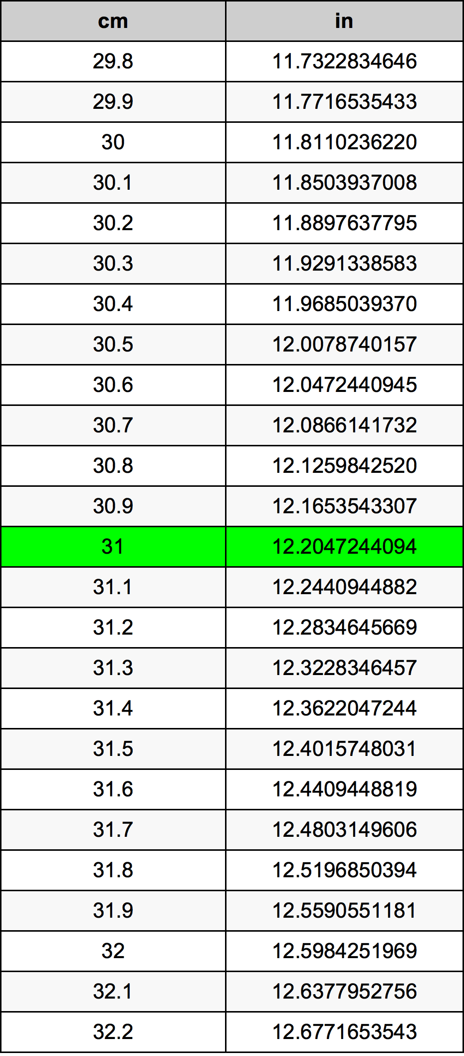 31 Centiméter átszámítási táblázat