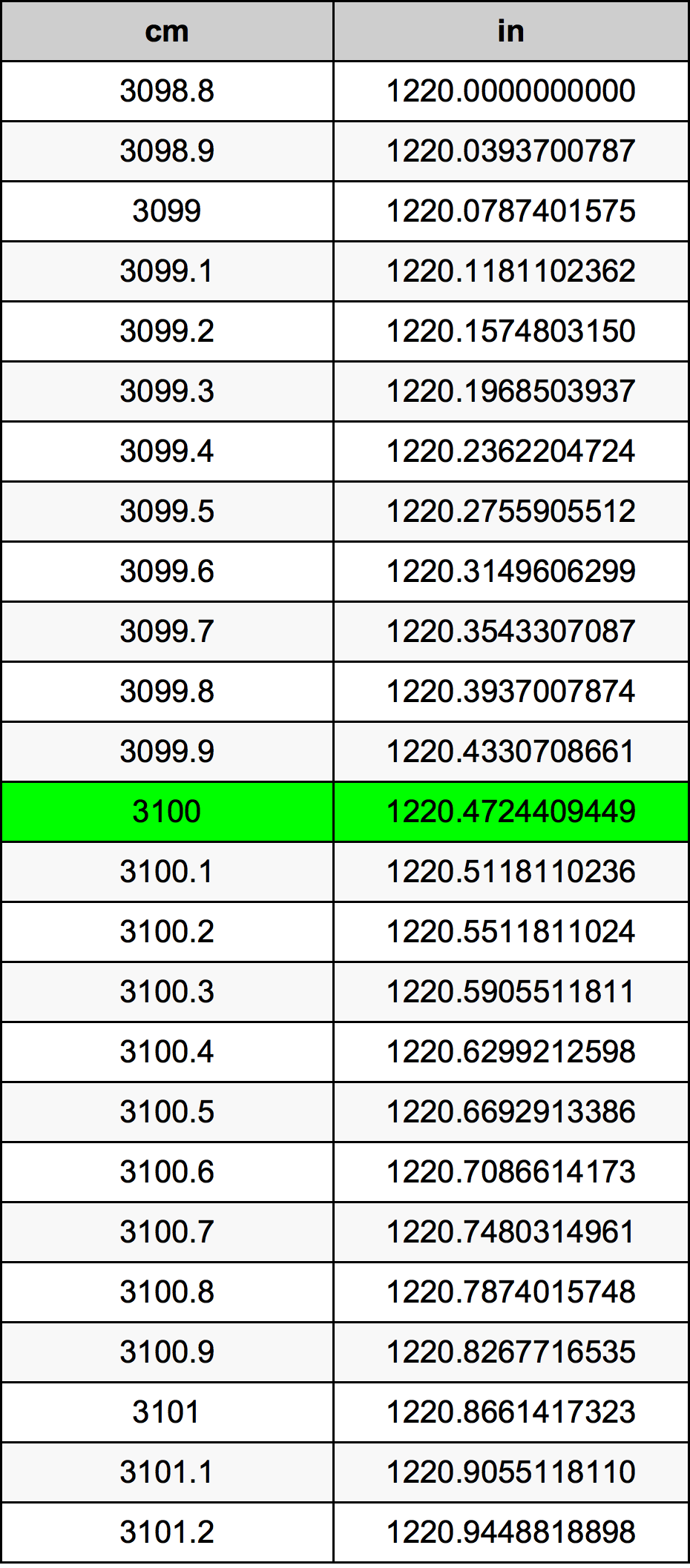 3100 ċentimetru konverżjoni tabella