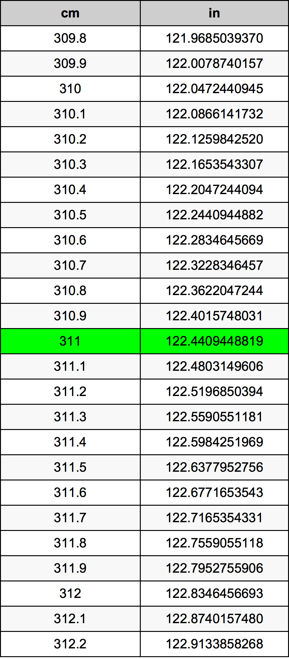 311 Centimetru tabelul de conversie
