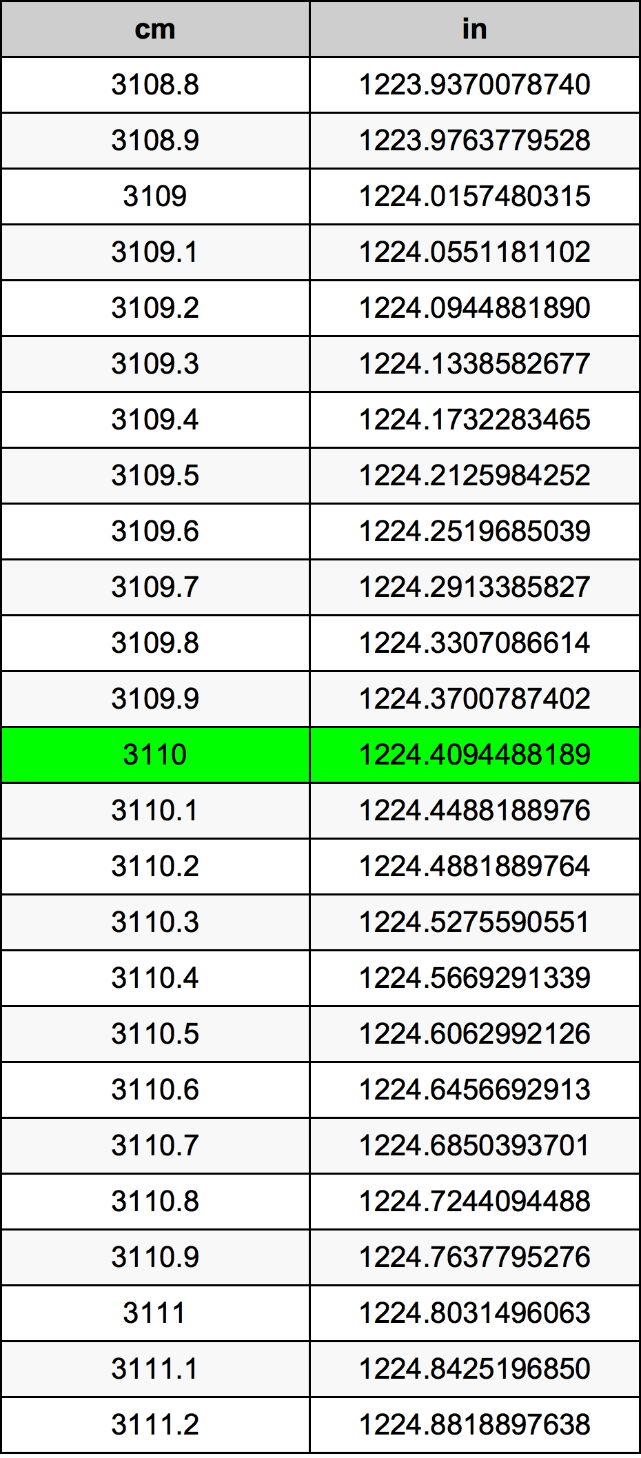 3110 Centimetru tabelul de conversie