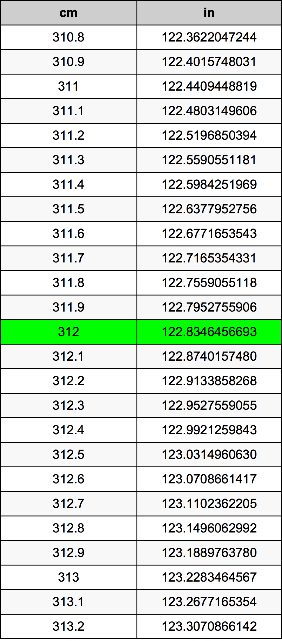 312 Sentimeter konversi tabel