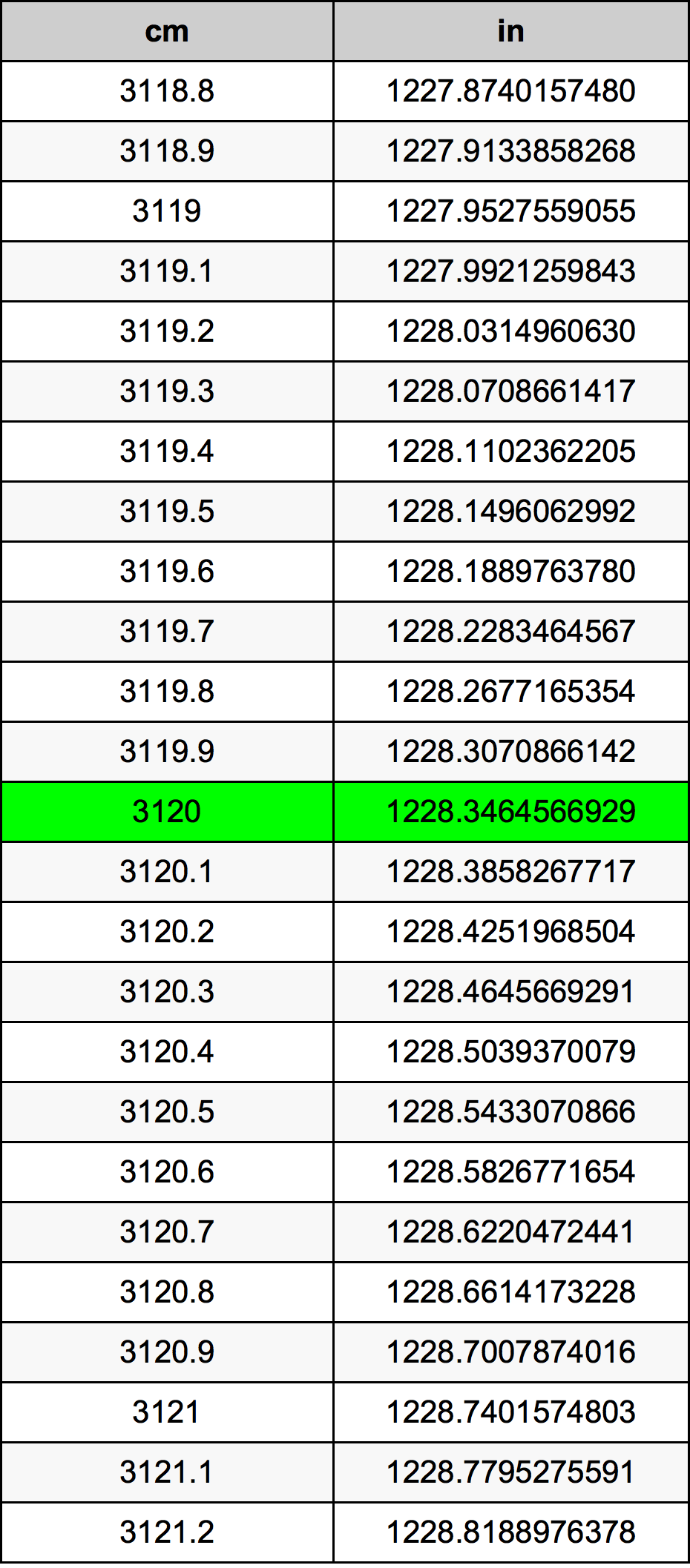 3120 Sentimeter konversi tabel