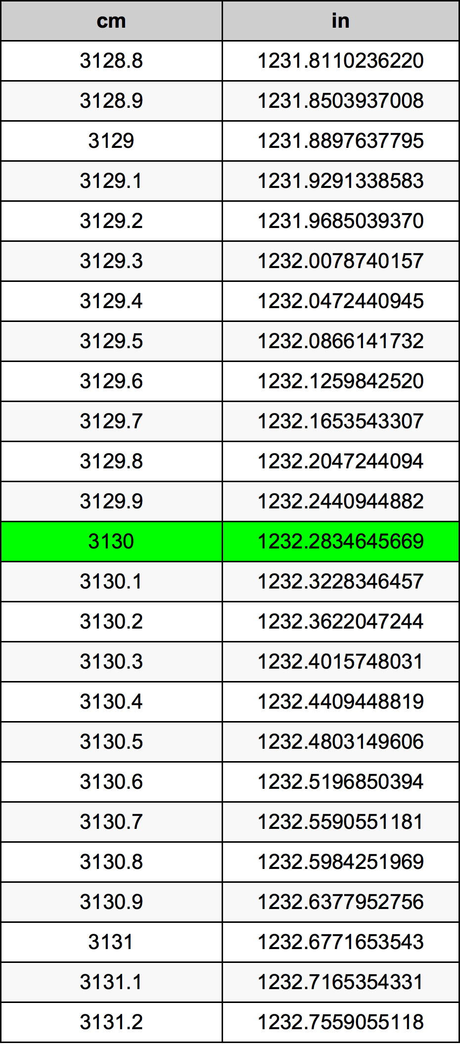 3130 Sentimeter konversi tabel