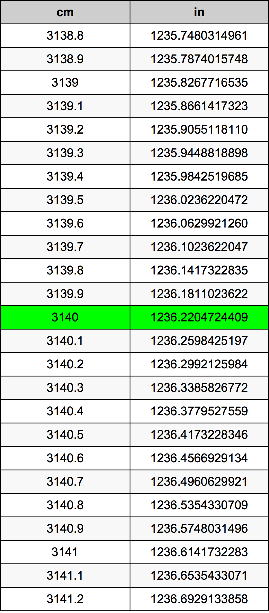 3140 Sentimeter konversi tabel