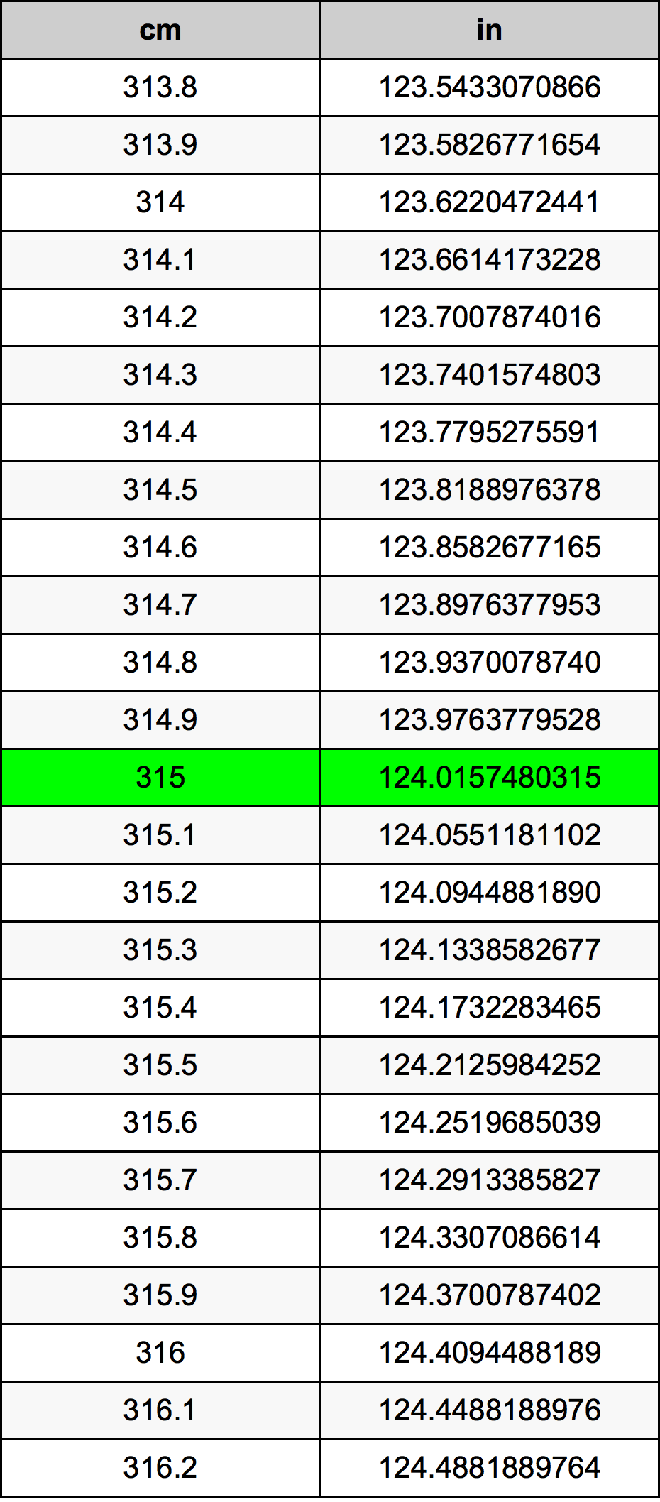 315 Sentimeter konversi tabel