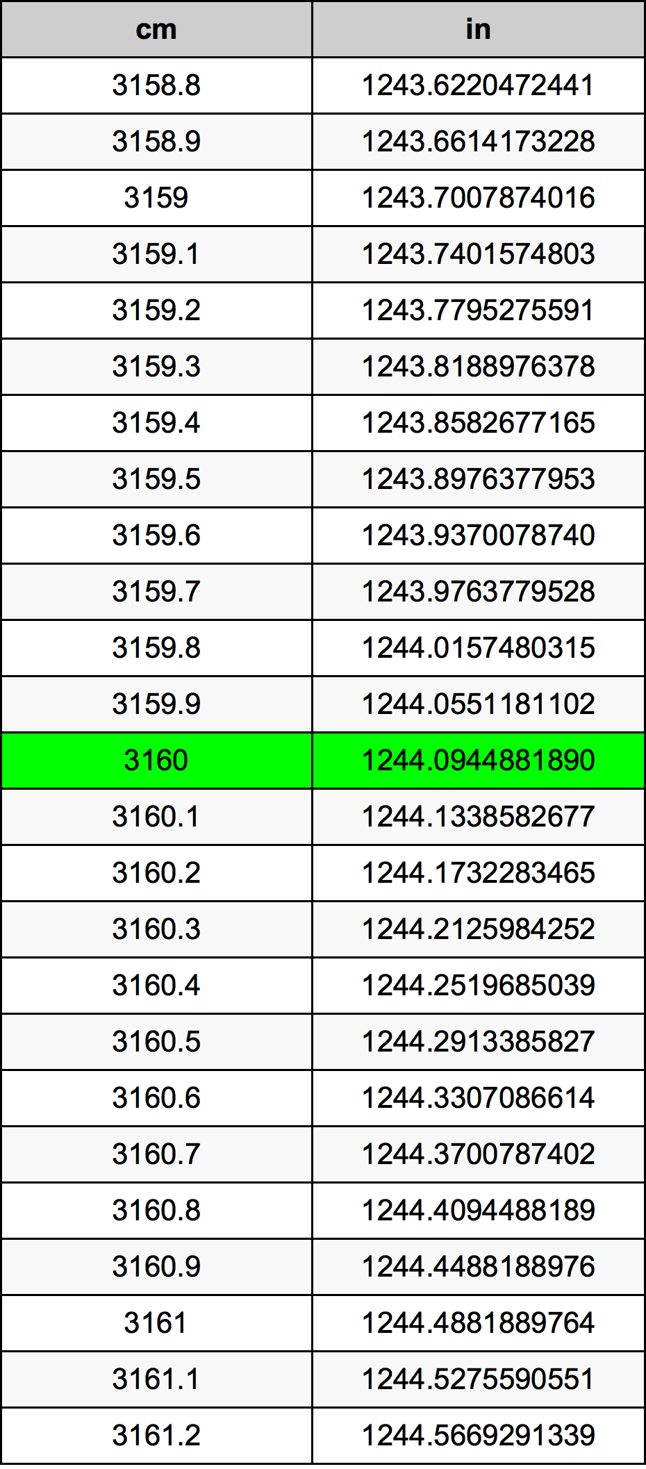 3160 ċentimetru konverżjoni tabella
