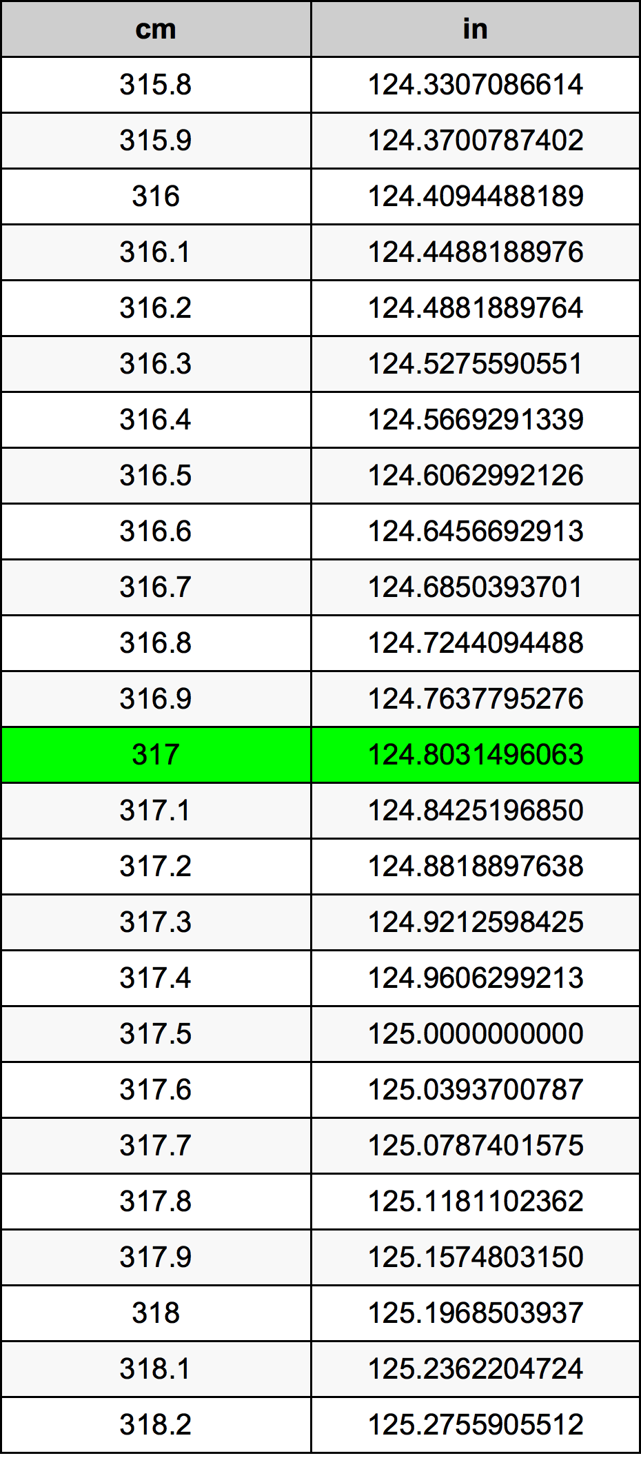 317 Centimetro tabella di conversione