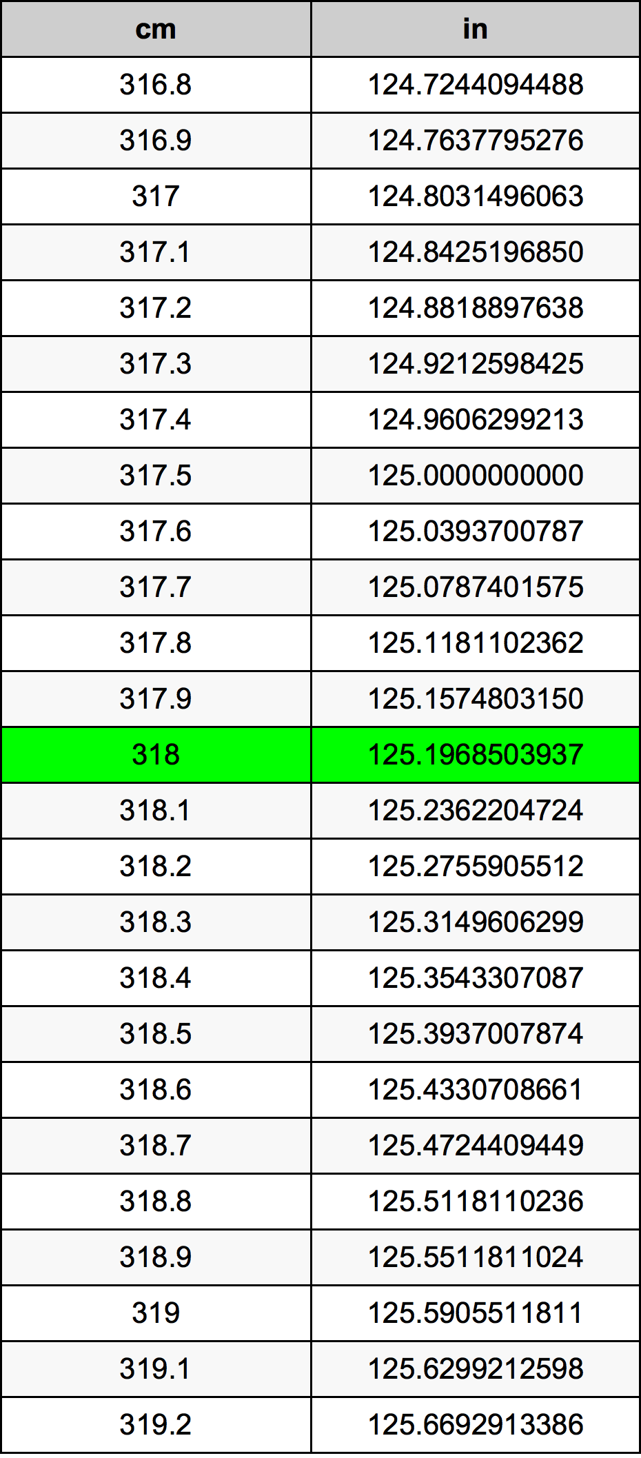 318 сантиметър Таблица за преобразуване