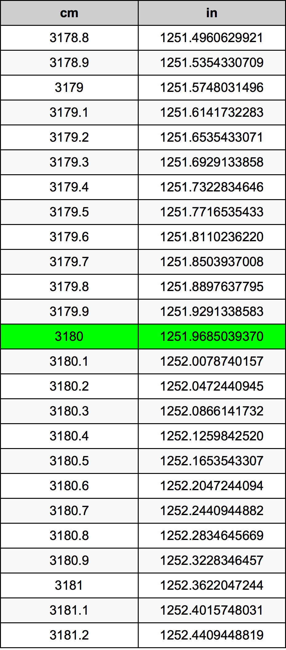 3180 Centimetro tabella di conversione