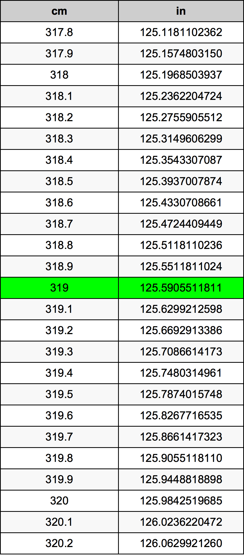 319 Sentimeter konversi tabel
