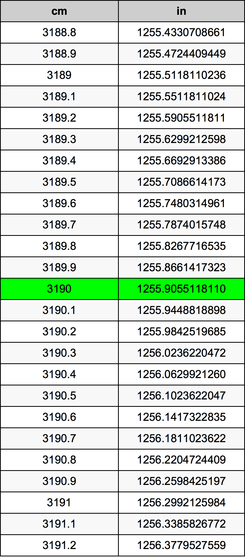 3190 ċentimetru konverżjoni tabella