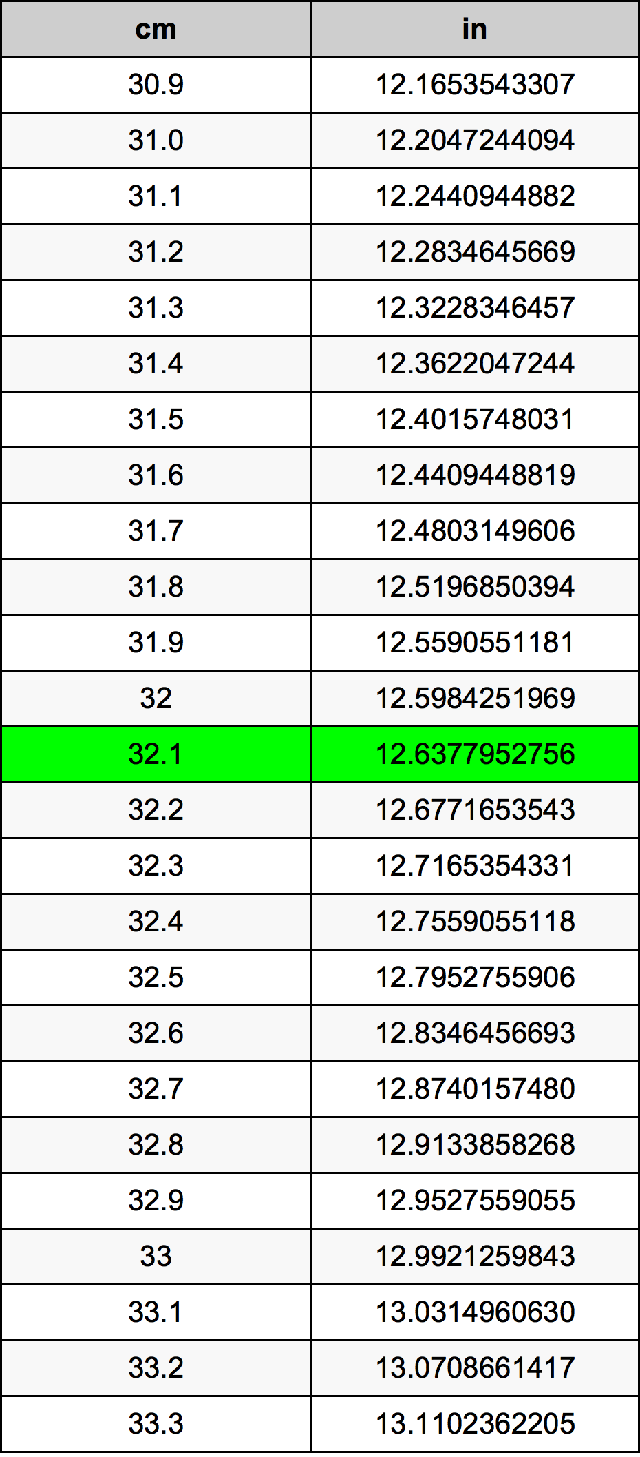 32.1 ċentimetru konverżjoni tabella