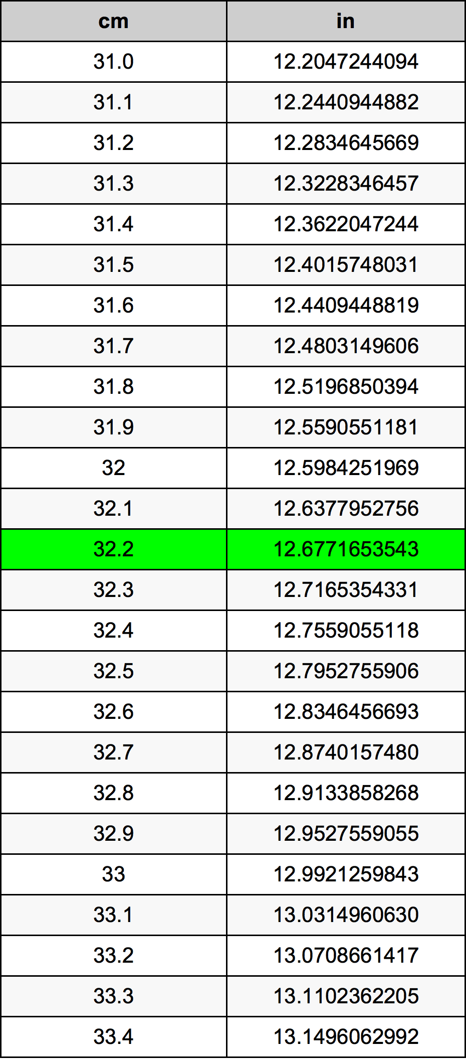 32.2 Centiméter átszámítási táblázat
