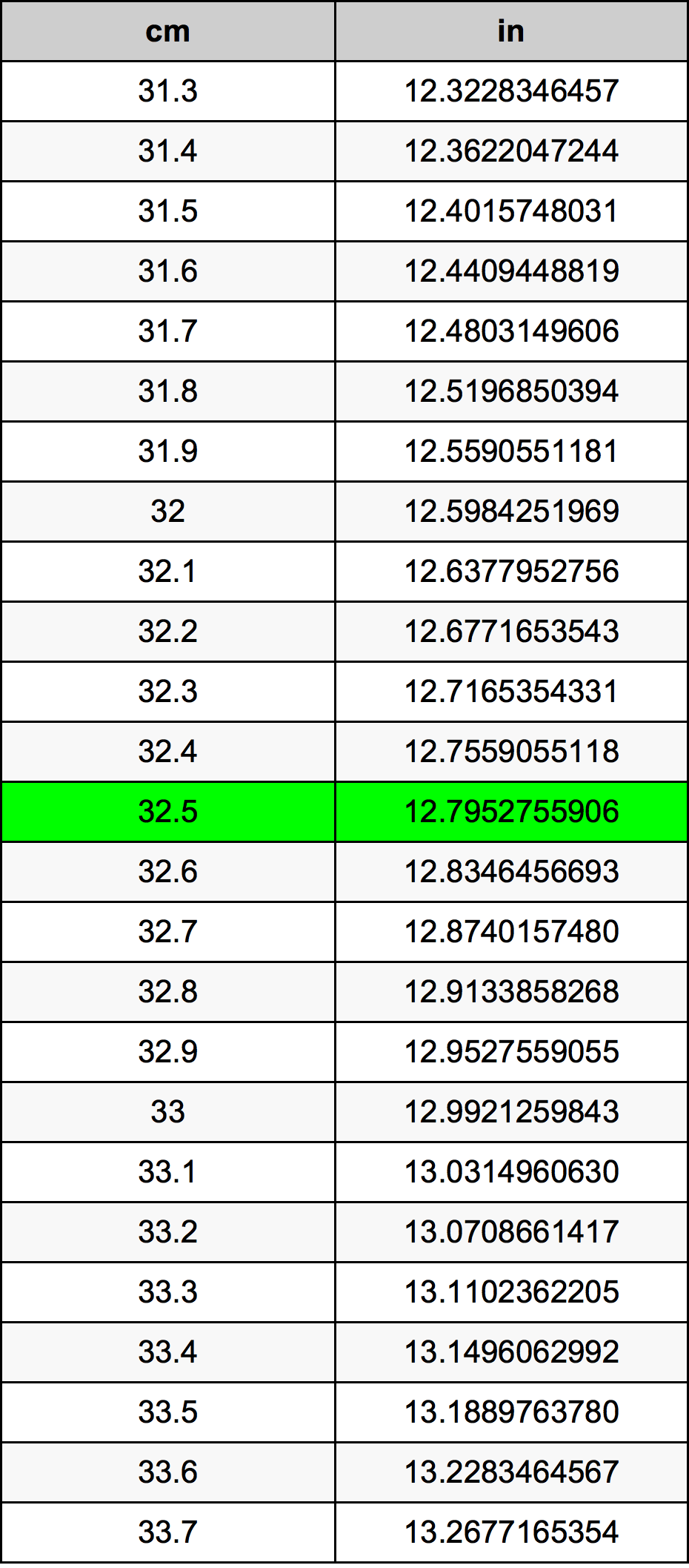 32.5 Centiméter átszámítási táblázat