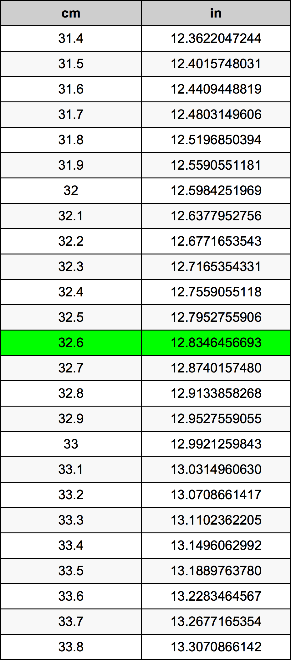32.6 ċentimetru konverżjoni tabella