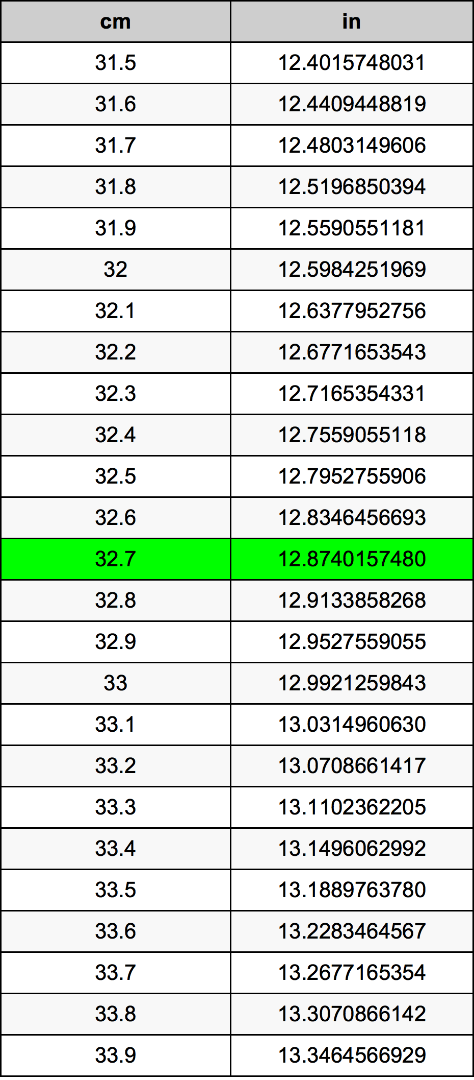 32.7 сантиметър Таблица за преобразуване