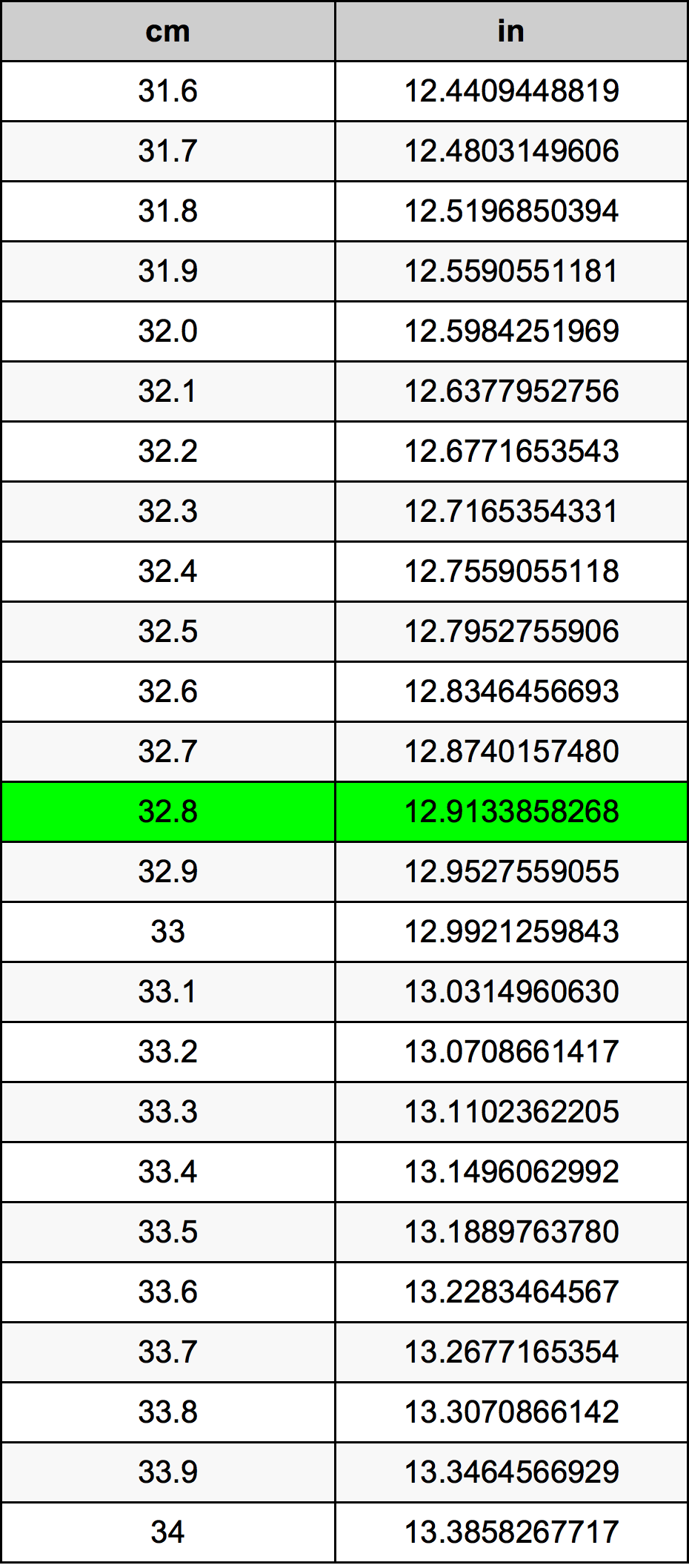 32.8 Centiméter átszámítási táblázat
