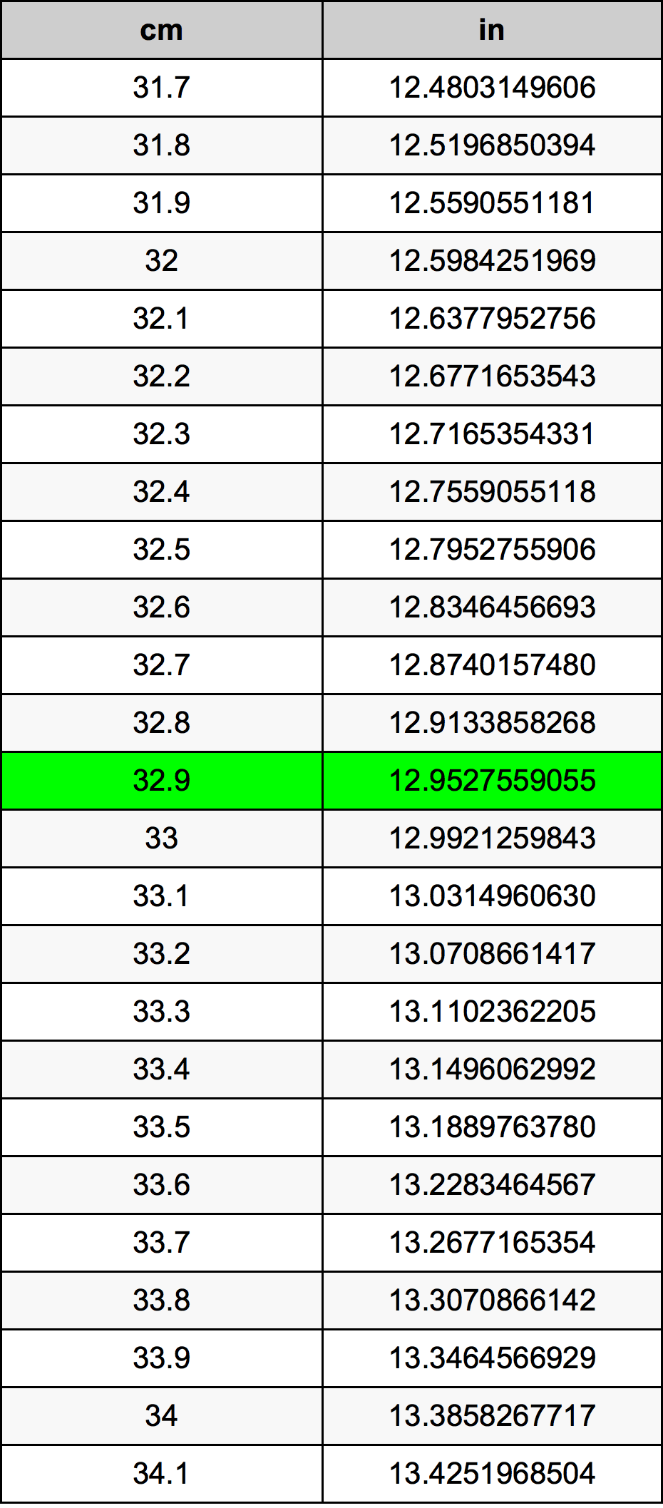 32.9 Centimetru tabelul de conversie