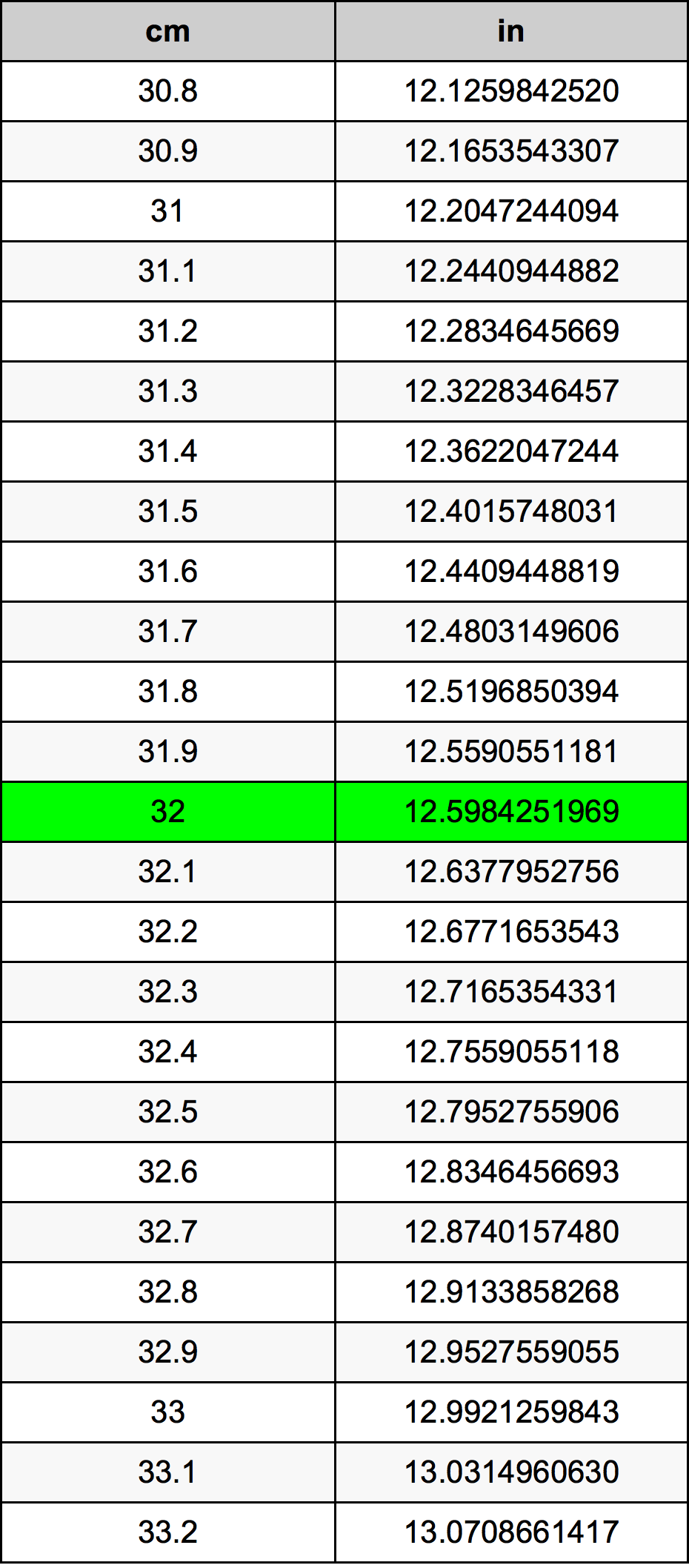 32 Centimetr převodní tabulka