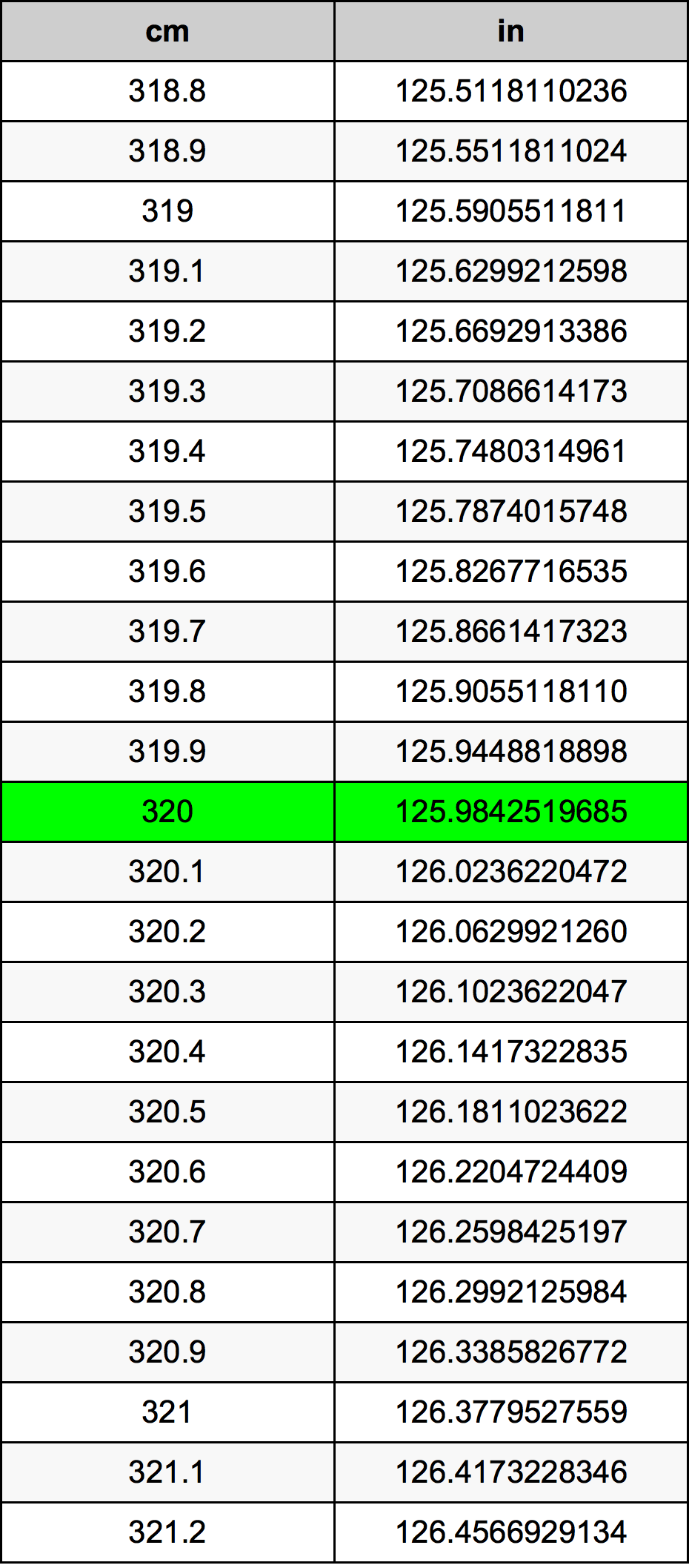 320 Centimetro tabella di conversione