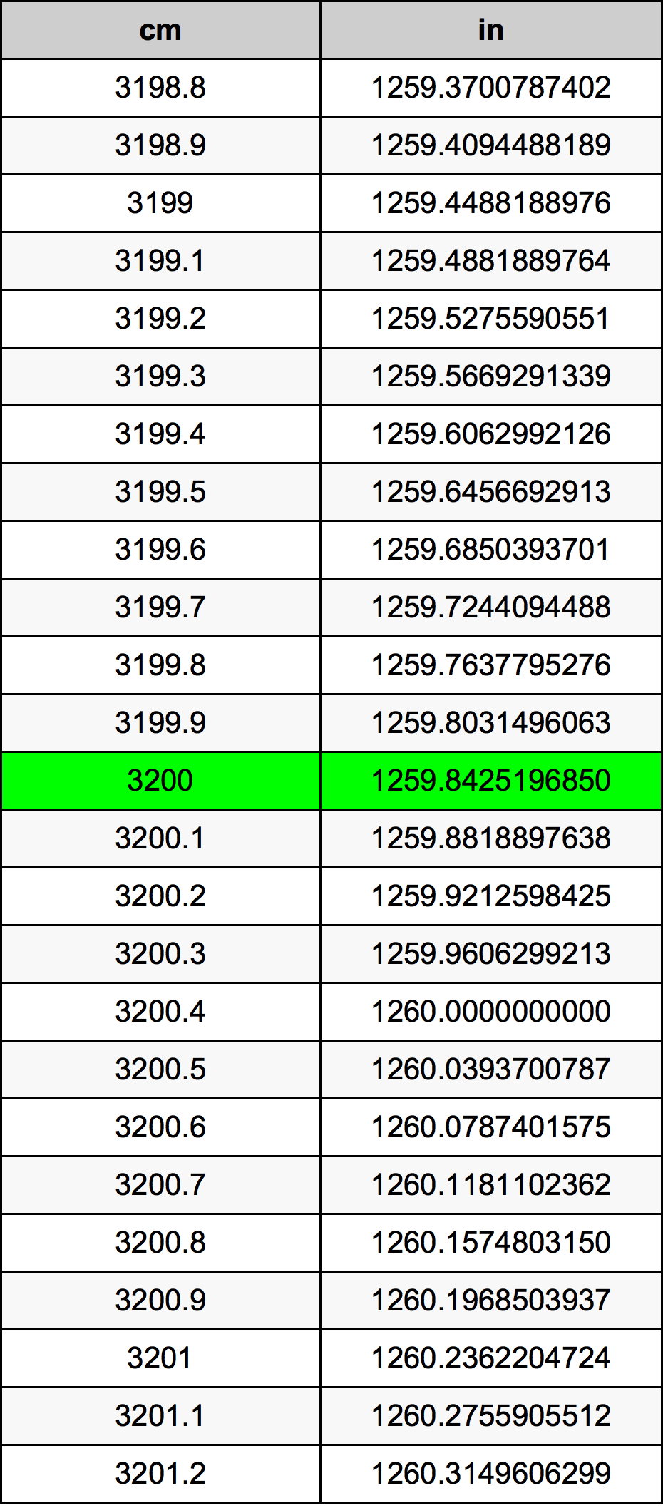 3200 ċentimetru konverżjoni tabella