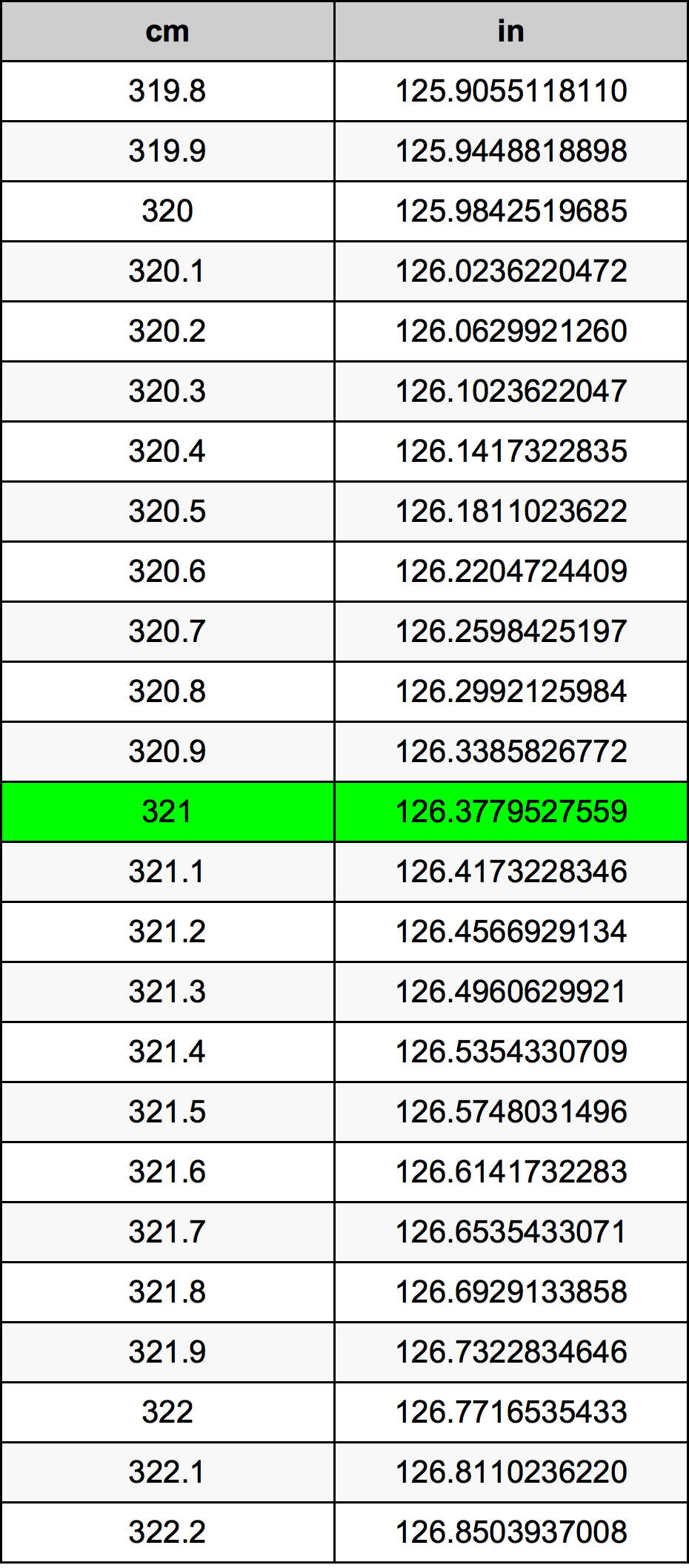 321 Sentimeter konversi tabel