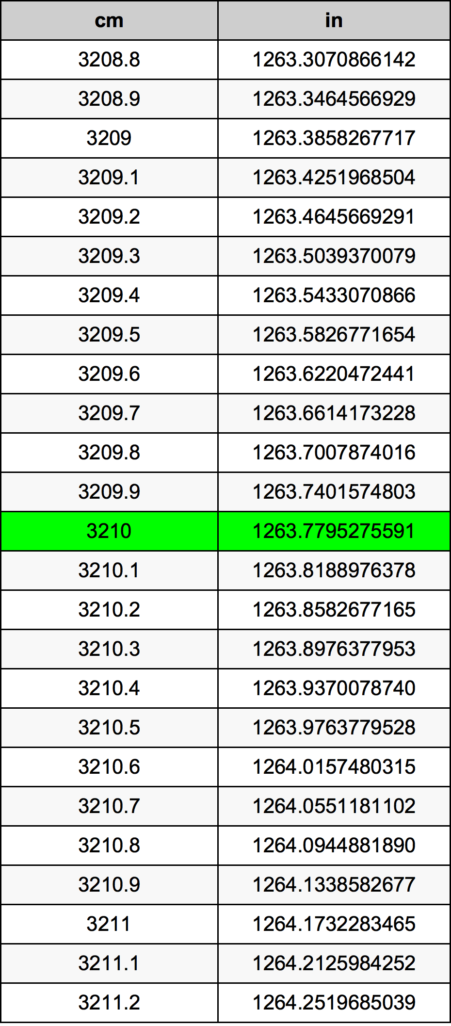 3210 Sentimeter konversi tabel