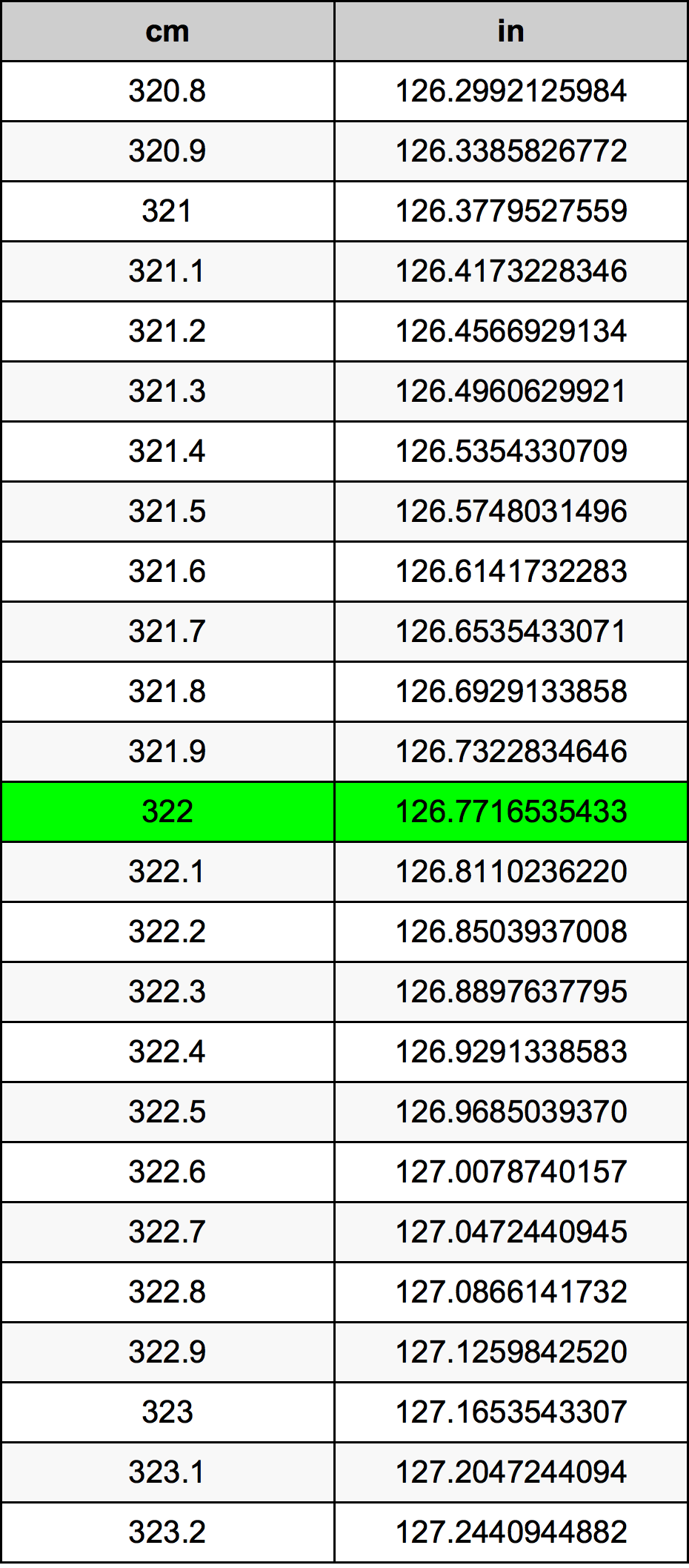 322 Centiméter átszámítási táblázat