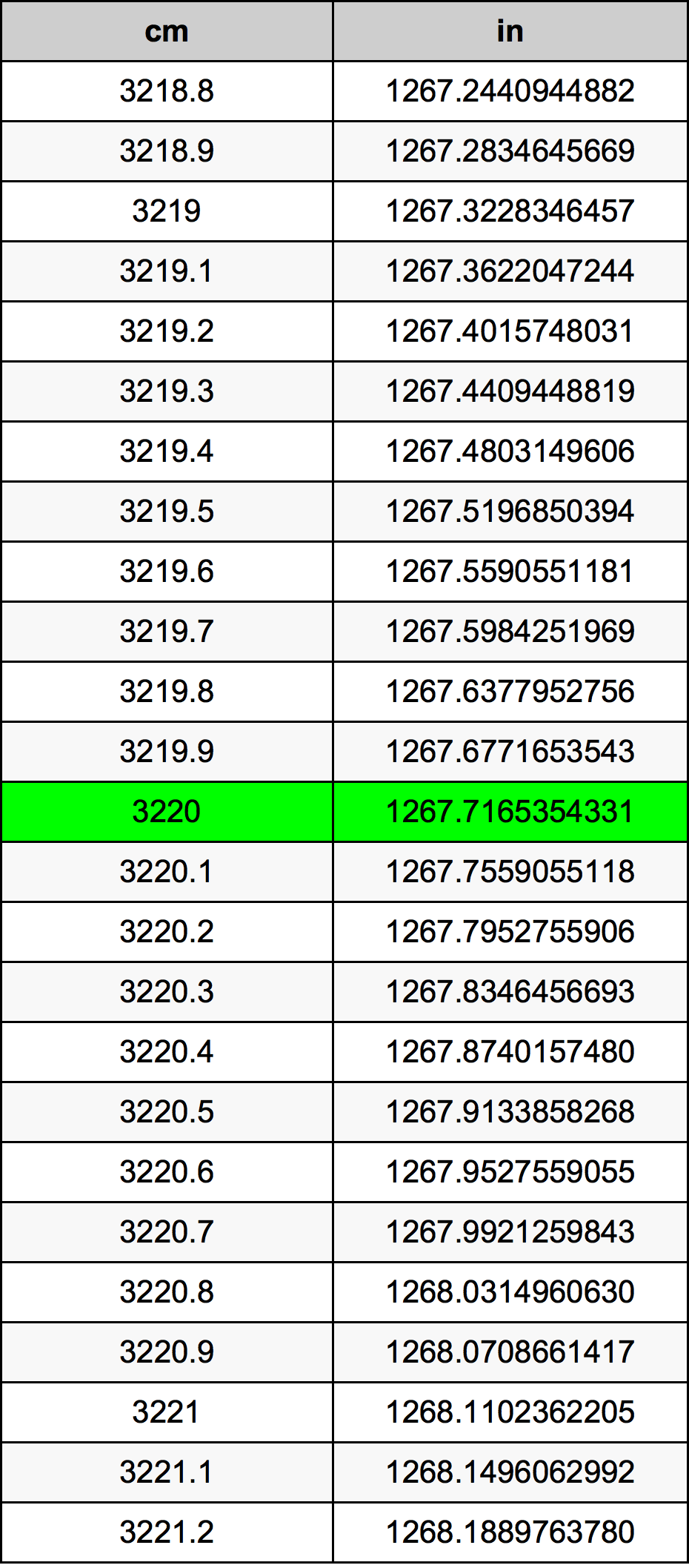 3220 Sentimeter konversi tabel