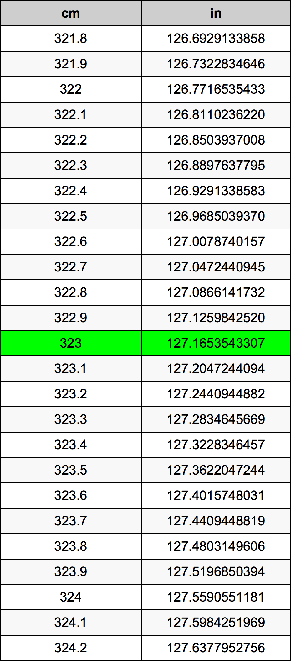 323 Centiméter átszámítási táblázat