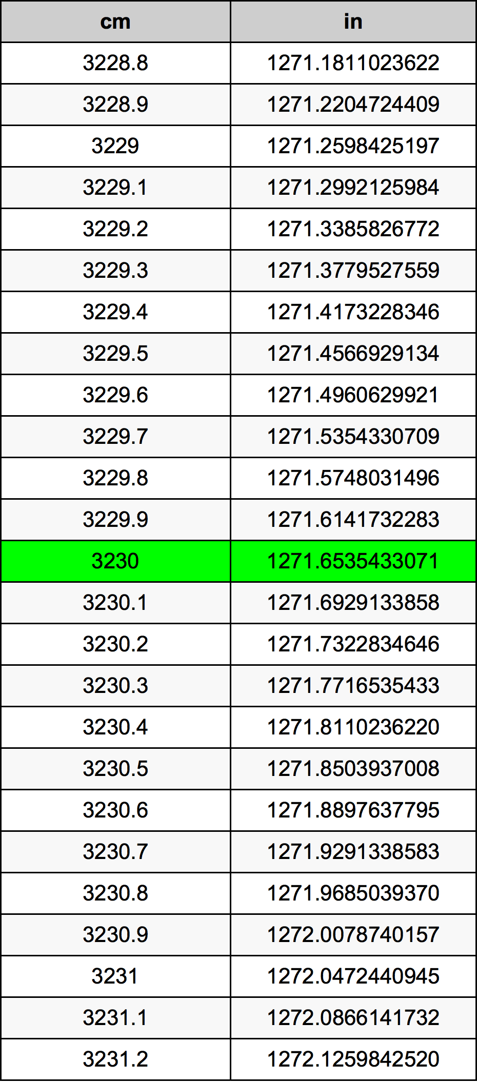 3230 Centiméter átszámítási táblázat
