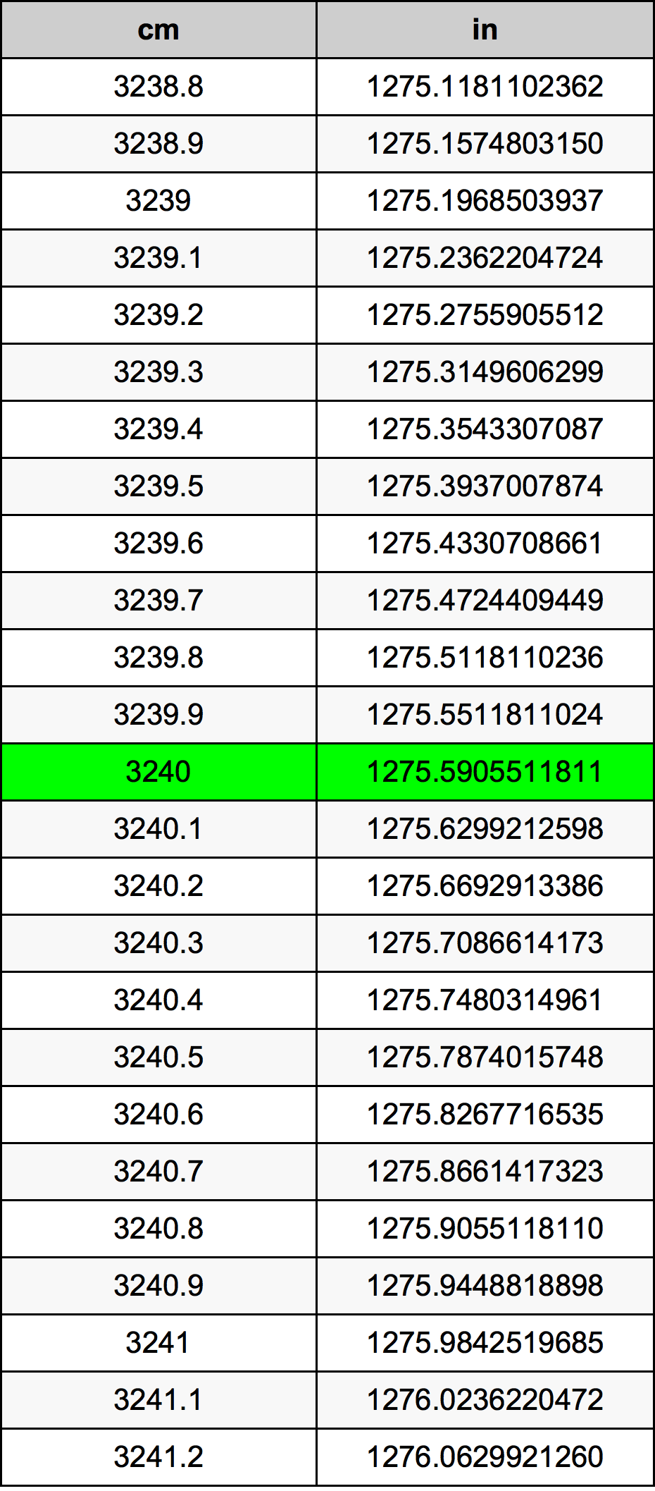 3240 ċentimetru konverżjoni tabella